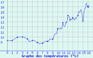 Courbe de tempratures pour Camps (19)