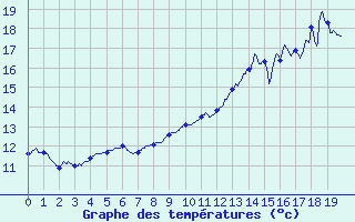 Courbe de tempratures pour Cormes (72)