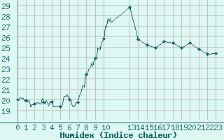 Courbe de l'humidex pour Ploumanac'h (22)
