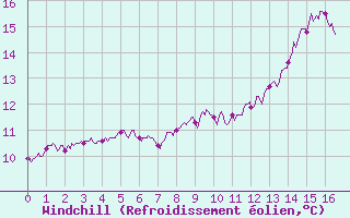 Courbe du refroidissement olien pour Scill (79)