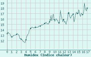 Courbe de l'humidex pour La Selve (02)