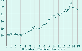 Courbe de l'humidex pour Noirmoutier-en-l'le (85)