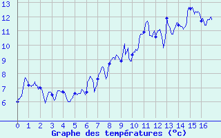 Courbe de tempratures pour Chamrousse - Le Recoin (38)