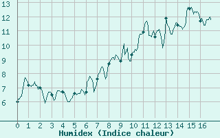 Courbe de l'humidex pour Chamrousse - Le Recoin (38)