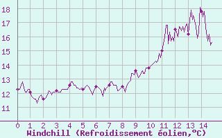 Courbe du refroidissement olien pour Caen (14)