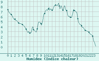 Courbe de l'humidex pour Prads-Haute-Blone (04)