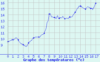 Courbe de tempratures pour Dompierre-sur-Authie (80)