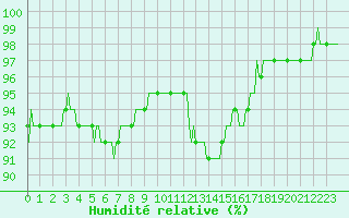 Courbe de l'humidit relative pour Mirebeau (86)