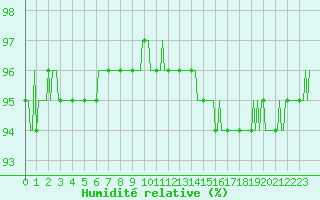 Courbe de l'humidit relative pour Cernay (86)