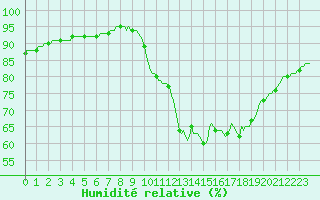 Courbe de l'humidit relative pour Aizenay (85)