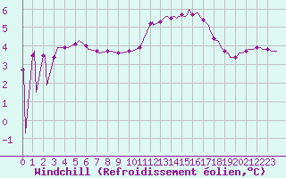 Courbe du refroidissement olien pour Guret (23)