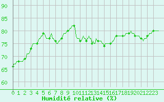 Courbe de l'humidit relative pour Millau (12)