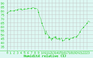 Courbe de l'humidit relative pour Lagny-sur-Marne (77)