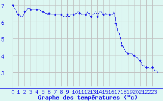 Courbe de tempratures pour Sermange-Erzange (57)