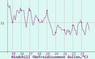 Courbe du refroidissement olien pour Blois (41)