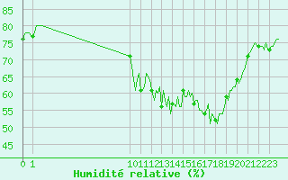 Courbe de l'humidit relative pour San Chierlo (It)