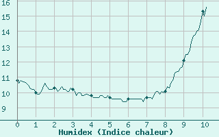 Courbe de l'humidex pour La Mure-Argens (04)