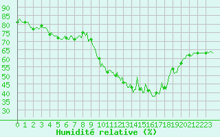 Courbe de l'humidit relative pour Mandailles-Saint-Julien (15)