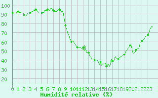 Courbe de l'humidit relative pour Lobbes (Be)