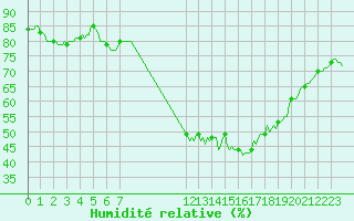 Courbe de l'humidit relative pour Sain-Bel (69)