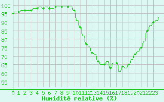 Courbe de l'humidit relative pour Auvers-le-Hamon (72)