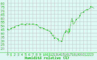 Courbe de l'humidit relative pour Cavalaire-sur-Mer (83)