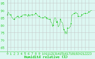 Courbe de l'humidit relative pour Jussy (02)