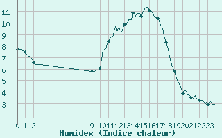 Courbe de l'humidex pour San Chierlo (It)