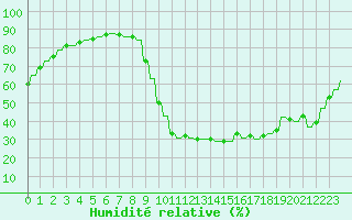 Courbe de l'humidit relative pour Le Vigan (30)