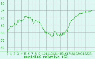 Courbe de l'humidit relative pour Triel-sur-Seine (78)