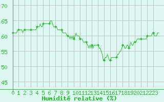 Courbe de l'humidit relative pour Paris Saint-Germain-des-Prs (75)