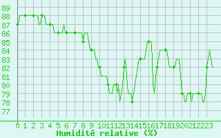 Courbe de l'humidit relative pour Saint-Nazaire-d'Aude (11)