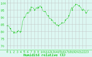 Courbe de l'humidit relative pour Deidenberg (Be)