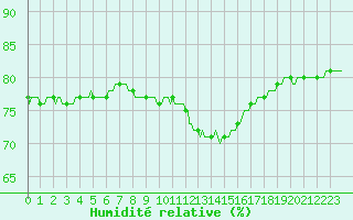 Courbe de l'humidit relative pour Priay (01)