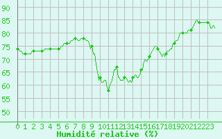 Courbe de l'humidit relative pour Montrodat (48)