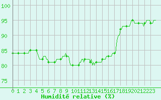 Courbe de l'humidit relative pour Auffargis (78)