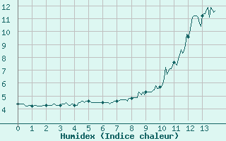 Courbe de l'humidex pour Col du Mont-Cenis (73)