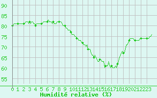 Courbe de l'humidit relative pour Monts-sur-Guesnes (86)