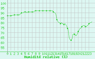 Courbe de l'humidit relative pour Luc-sur-Orbieu (11)