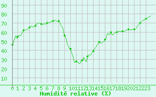 Courbe de l'humidit relative pour Aniane (34)