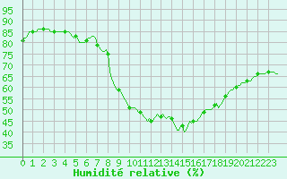 Courbe de l'humidit relative pour Cabestany (66)
