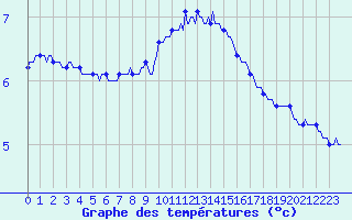Courbe de tempratures pour Fort-Mahon Plage (80)
