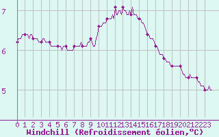Courbe du refroidissement olien pour Fort-Mahon Plage (80)