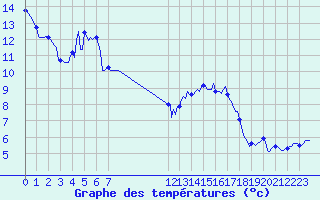 Courbe de tempratures pour Brion (38)