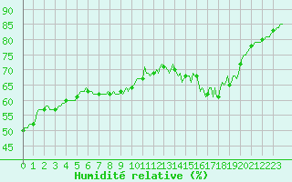 Courbe de l'humidit relative pour Sorcy-Bauthmont (08)