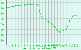 Courbe de l'humidit relative pour Sainte-Ouenne (79)