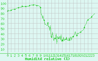 Courbe de l'humidit relative pour La Javie (04)