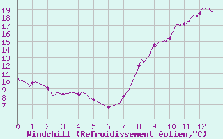 Courbe du refroidissement olien pour Lurcy-Lvis (03)