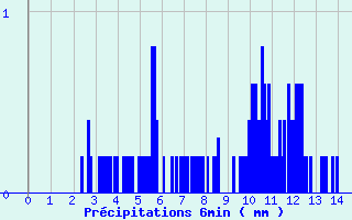 Diagramme des prcipitations pour Revel (31)