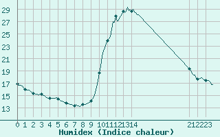 Courbe de l'humidex pour Pinsot (38)